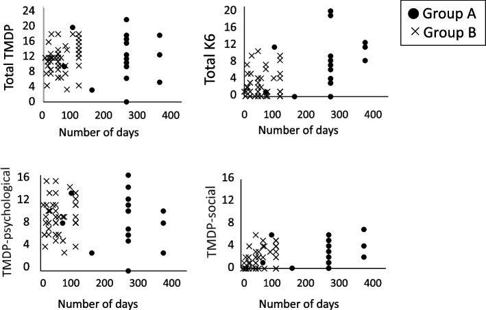 Differences in the presentation of COVID-19-related psychosocial stress and general psychological distress and the relation between the number of care days and these symptoms among Japanese ward staff working exclusively with COVID-19 and support staff.