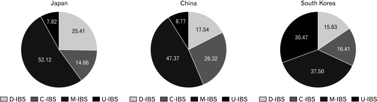 Prevalence of Irritable Bowel Syndrome in Japan, China, and South Korea: An International Cross-sectional Study.