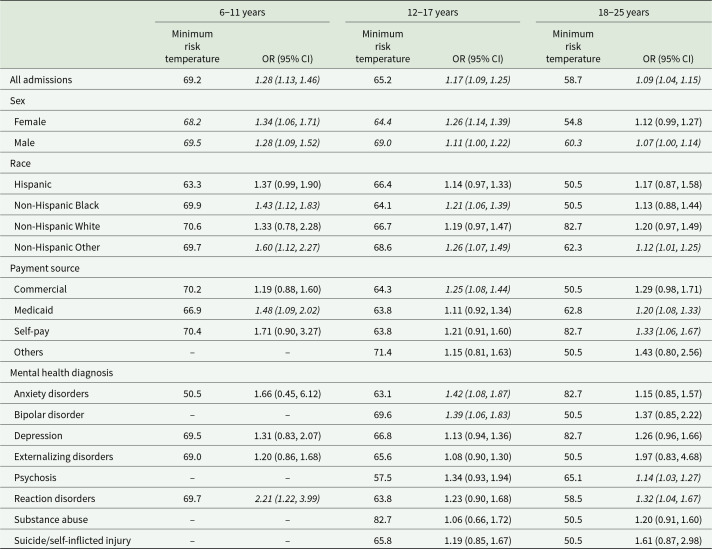 Temperature and mental health-related emergency department and hospital encounters among children, adolescents and young adults.