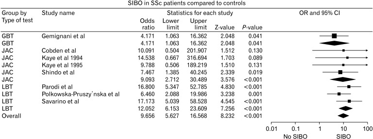 Small Intestinal Bacterial Overgrowth Complicating Gastrointestinal Manifestations of Systemic Sclerosis: A Systematic Review and Meta-analysis.