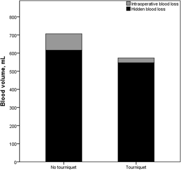 Tourniquets can further reduce perioperative blood loss in patients on dexamethasone and tranexamic acid during cemented total knee arthritis: a single-center, double-blind, randomized controlled trial.