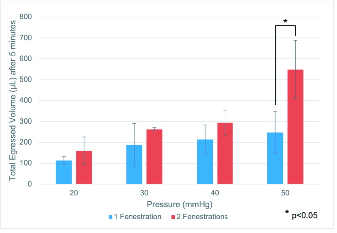 How Many Fenestrations Should I Make When Placing a Baerveldt Glaucoma Implant? A Laboratory Study.