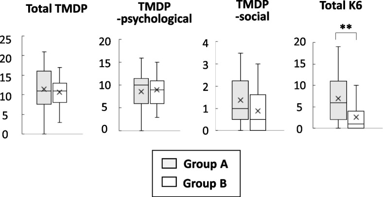 Differences in the presentation of COVID-19-related psychosocial stress and general psychological distress and the relation between the number of care days and these symptoms among Japanese ward staff working exclusively with COVID-19 and support staff.