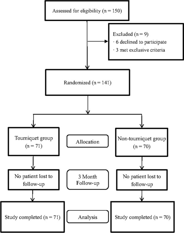 Tourniquets can further reduce perioperative blood loss in patients on dexamethasone and tranexamic acid during cemented total knee arthritis: a single-center, double-blind, randomized controlled trial.