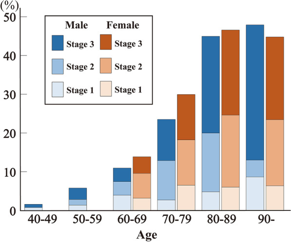 Argyrophilic grain disease is common in older adults and may be a risk factor for suicide: a study of Japanese forensic autopsy cases.