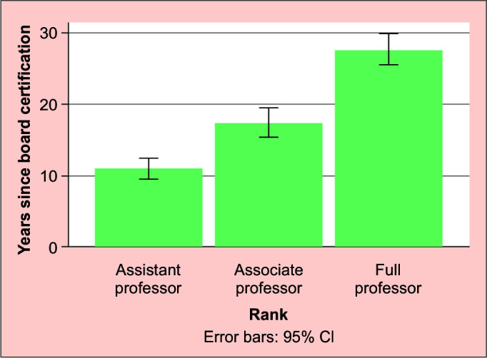 Race and Gender Shift among Academic Glaucoma Specialists in the Last 5 Decades.