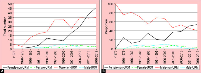 Race and Gender Shift among Academic Glaucoma Specialists in the Last 5 Decades.