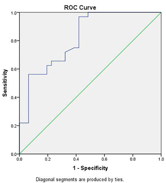 Detection of right ventricular dysfunction by three - dimensional echocardiography and two - dimensional speckle tracking in breast cancer patients receiving anthracycline- based chemotherapy.