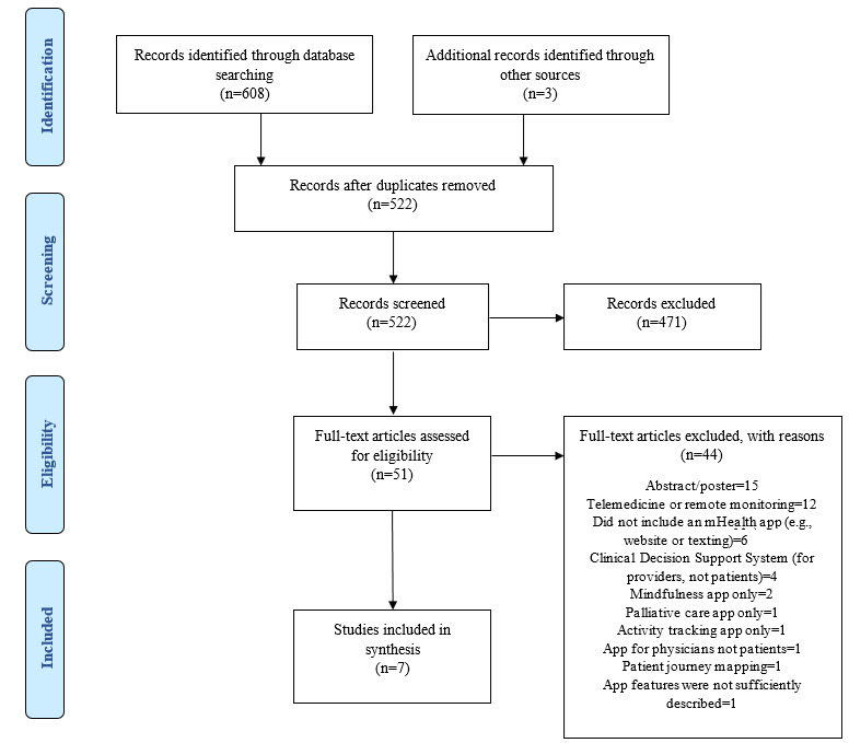 Features of Cancer mHealth Apps and Evidence for Patient Preferences: Scoping Literature Review.