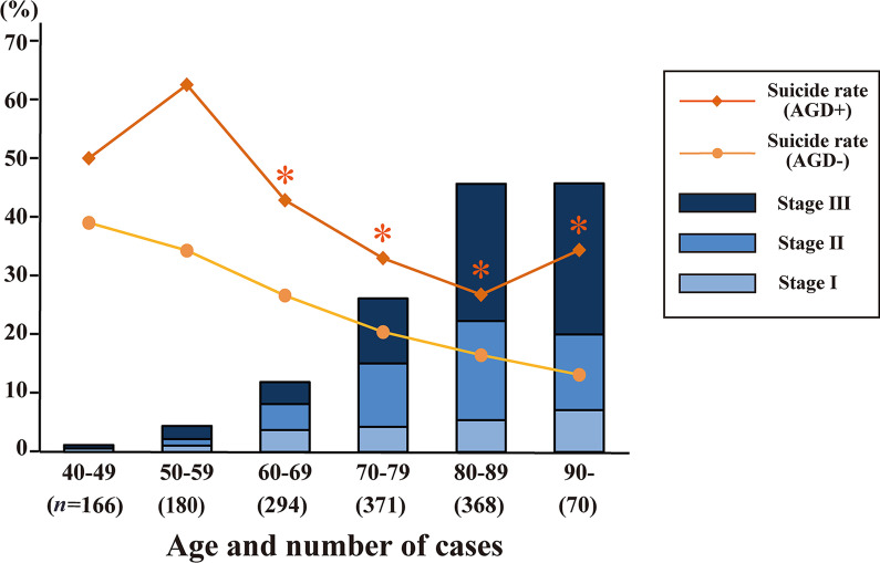 Argyrophilic grain disease is common in older adults and may be a risk factor for suicide: a study of Japanese forensic autopsy cases.