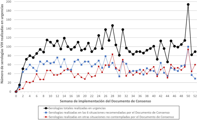 [Emergency detection of HIV infection in patients consulting for conditions potentially related to occult infection: Initial results of the "Urgències VIHgila" program].