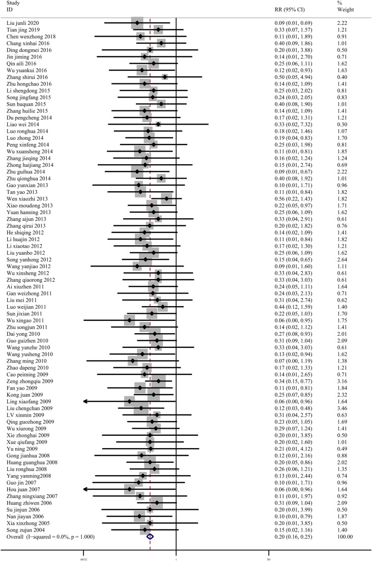 The advantages of penehyclidine hydrochloride over atropine in acute organophosphorus pesticide poisoning: A meta-analysis