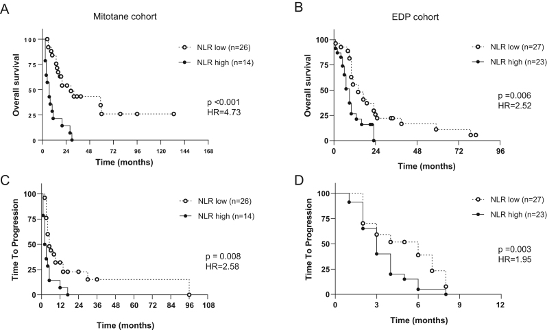 Inflammation-based scores as predictors of treatment response in advanced adrenocortical carcinoma.