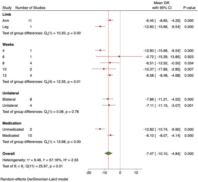 Isometric Resistance Training to Manage Hypertension: Systematic Review and Meta-analysis.