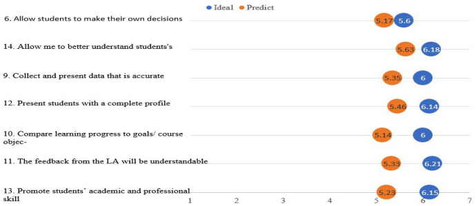 Do teaching staff trust stakeholders and tools in learning analytics? A mixed methods study.