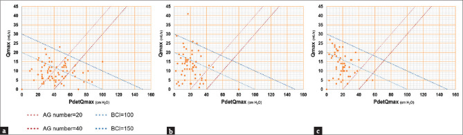 Changes of lower urinary tract function after robot-assisted radical prostatectomy: An urodynamic follow-up within 1 year.