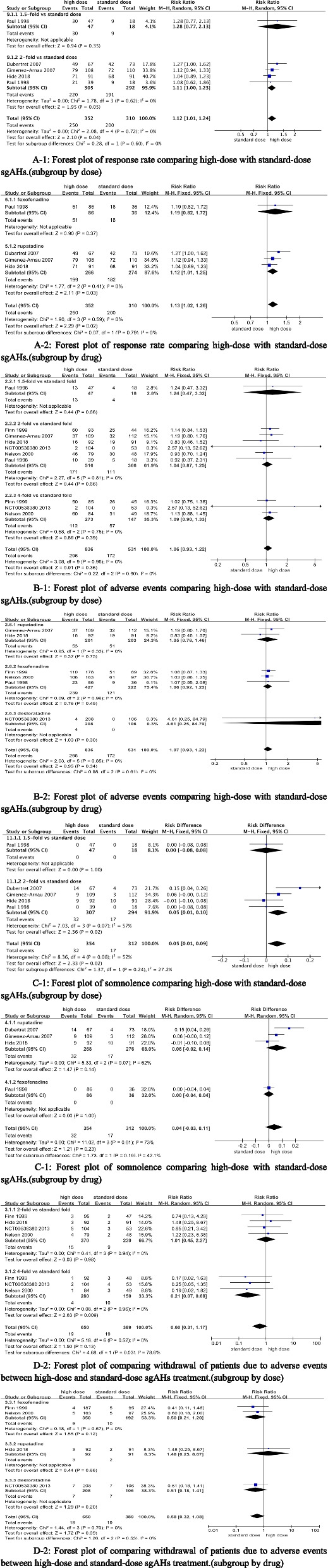 The efficacy and safety of high-dose nonsedating antihistamines in chronic spontaneous urticaria: a systematic review and meta-analysis of randomized clinical trials.