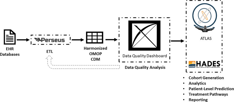 A Path to Real-World Evidence in Critical Care Using Open-Source Data Harmonization Tools.