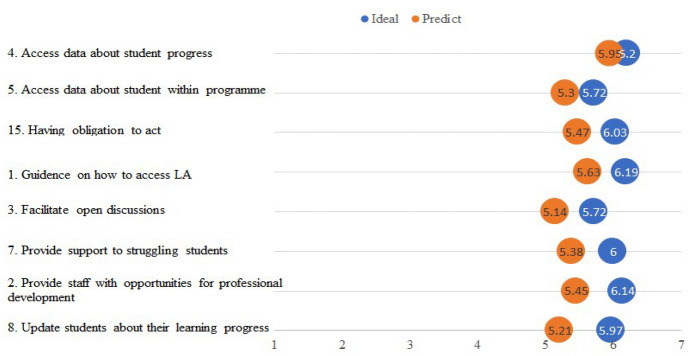 Do teaching staff trust stakeholders and tools in learning analytics? A mixed methods study.