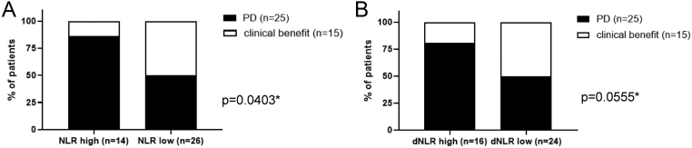 Inflammation-based scores as predictors of treatment response in advanced adrenocortical carcinoma.