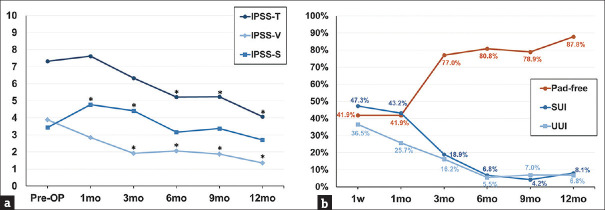 Changes of lower urinary tract function after robot-assisted radical prostatectomy: An urodynamic follow-up within 1 year.