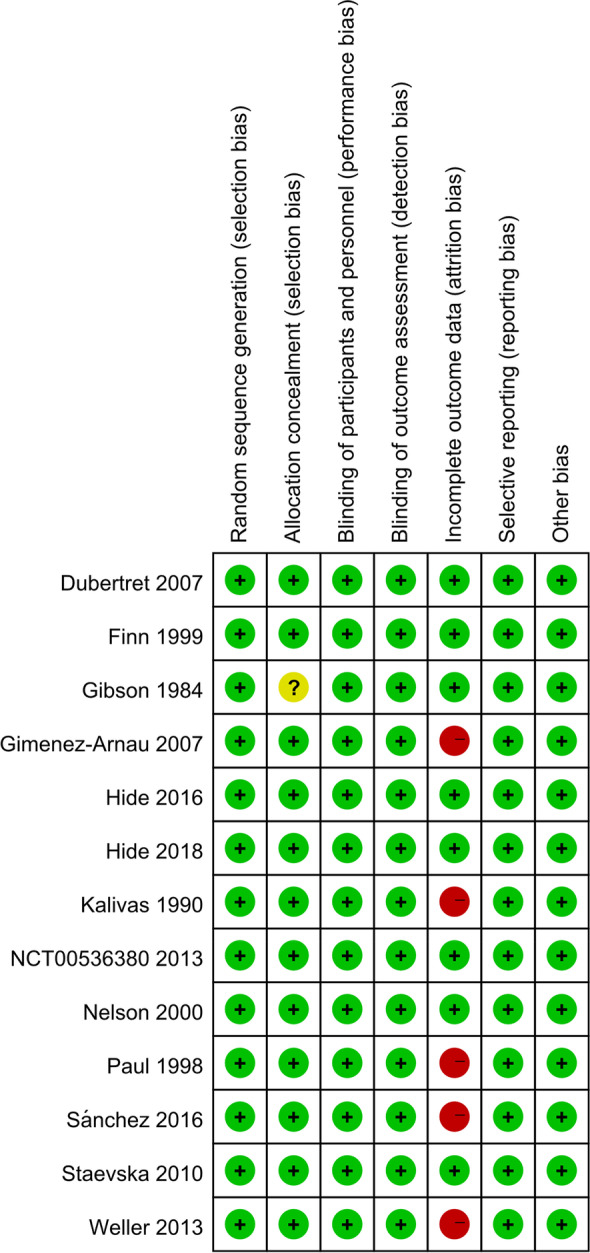 The efficacy and safety of high-dose nonsedating antihistamines in chronic spontaneous urticaria: a systematic review and meta-analysis of randomized clinical trials.