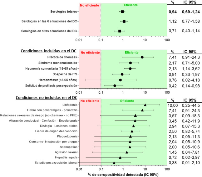 [Emergency detection of HIV infection in patients consulting for conditions potentially related to occult infection: Initial results of the "Urgències VIHgila" program].