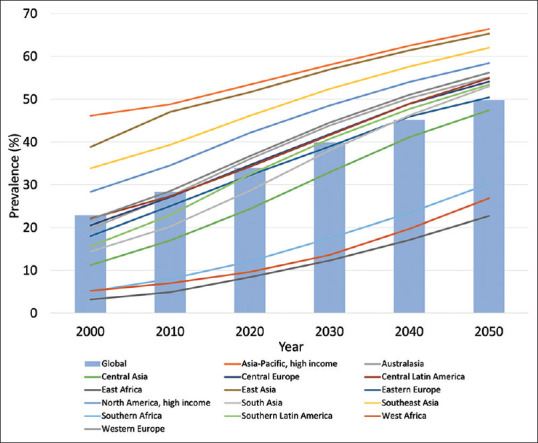 Artificial intelligence and digital solutions for myopia.