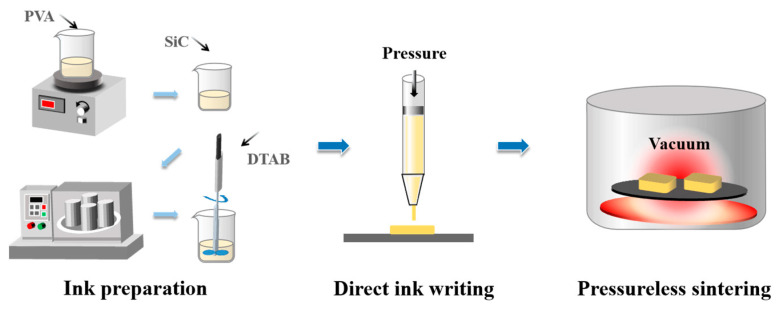 Microstructures, Mechanical Properties and Electromagnetic Wave Absorption Performance of Porous SiC Ceramics by Direct Foaming Combined with Direct-Ink-Writing-Based 3D Printing.