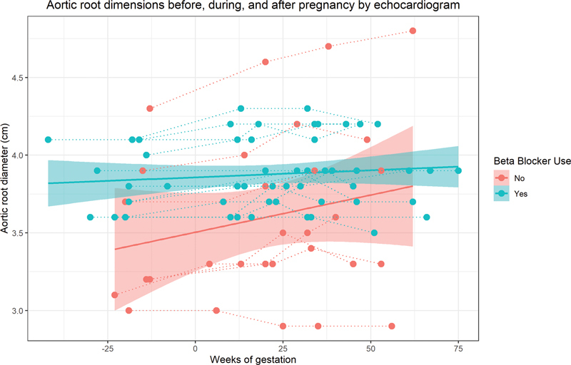 Beta-Blocker Use during Pregnancy Correlates with Less Aortic Root Dilatation in Patients with Marfan's Syndrome.