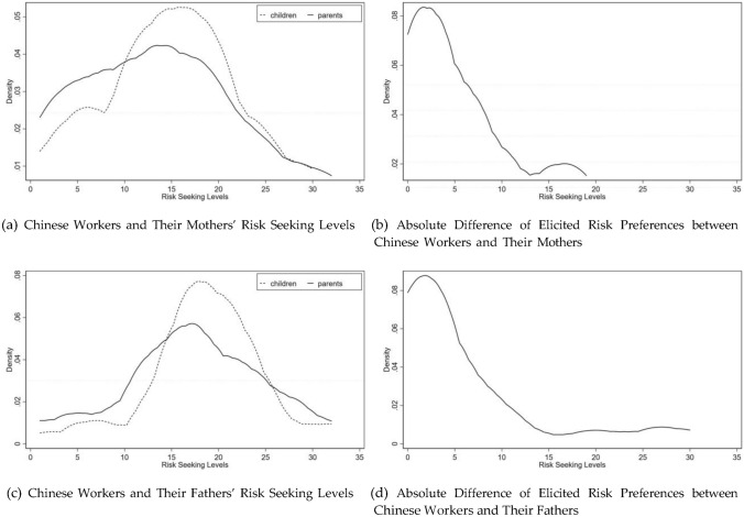 The Intergenerational Transmission of Risk Preferences: Evidence from Field Experiments in China and Korea.