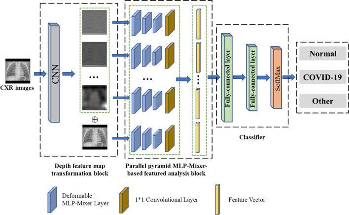 A new classification method for diagnosing COVID-19 pneumonia based on joint CNN features of chest X-ray images and parallel pyramid MLP-mixer module.