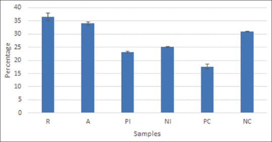 Solvent preextraction influenced to coumarin and glucose binding capacity of cinnamomi's extracts.