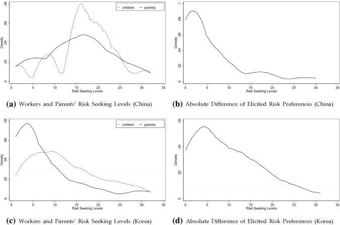 The Intergenerational Transmission of Risk Preferences: Evidence from Field Experiments in China and Korea.