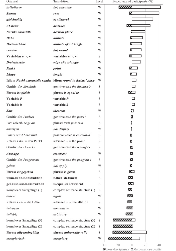 Which Potential Linguistic Challenges do Pre-Service Teachers Identify in a Mathematical Expository Text?