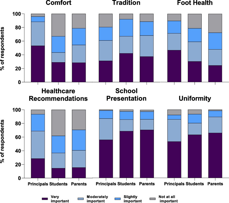 Australian secondary school principals', parents', and students' attitudes to prescribed school footwear guidelines.