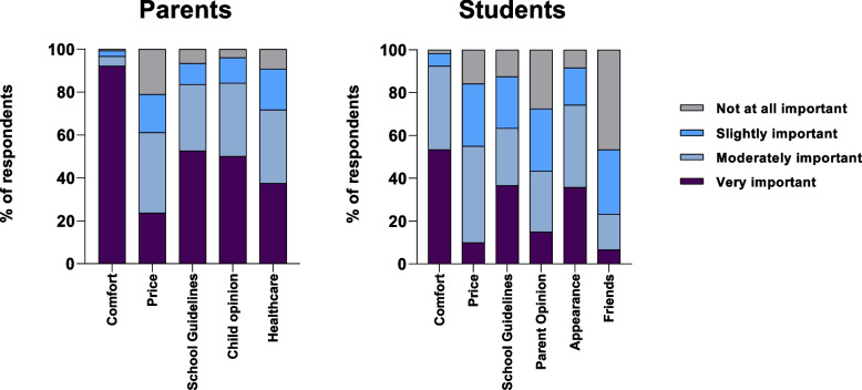 Australian secondary school principals', parents', and students' attitudes to prescribed school footwear guidelines.