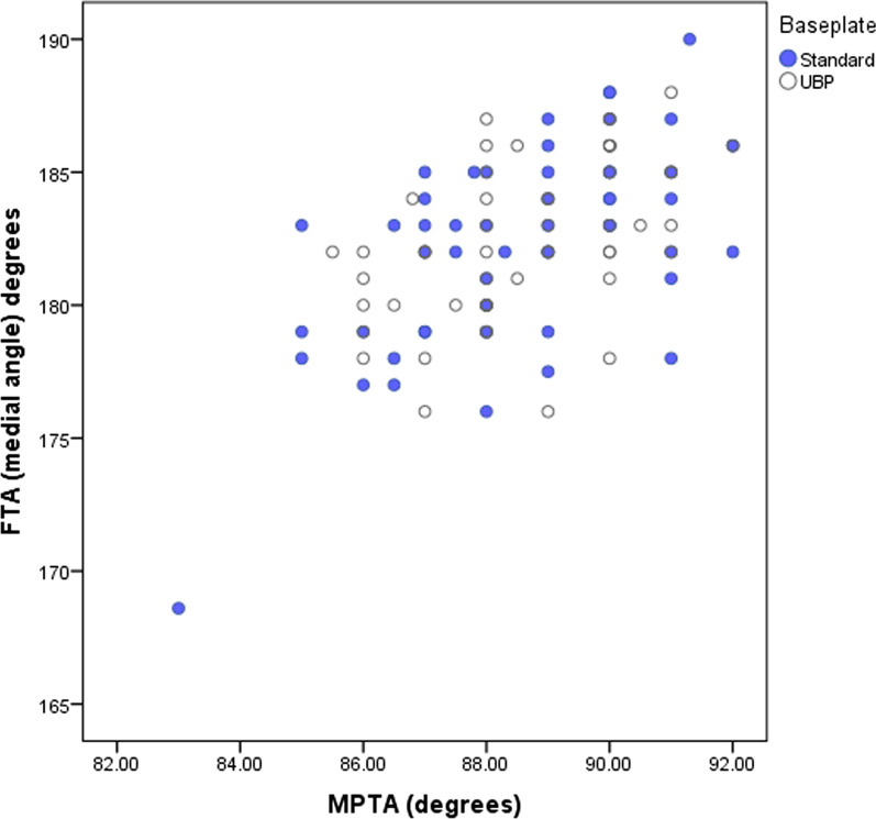 Total knee arthroplasty in patients with severe obesity: outcomes of standard keeled tibial components versus stemmed universal base plates.