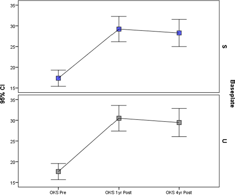 Total knee arthroplasty in patients with severe obesity: outcomes of standard keeled tibial components versus stemmed universal base plates.