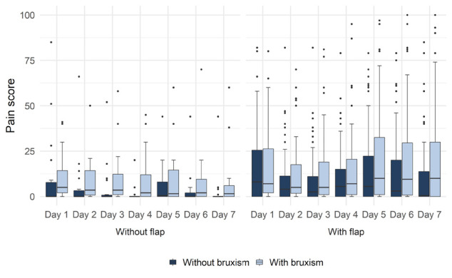 Postoperative pain after third molar extraction surgery in patients with and without bruxism: an observational study.