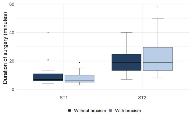 Postoperative pain after third molar extraction surgery in patients with and without bruxism: an observational study.