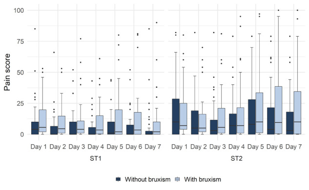 Postoperative pain after third molar extraction surgery in patients with and without bruxism: an observational study.