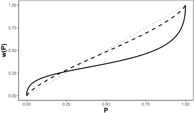 Financial recommendations on Reddit, stock returns and cumulative prospect theory.