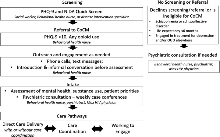 Adaptation of the collaborative care model to integrate behavioral health care into a low-barrier HIV clinic.