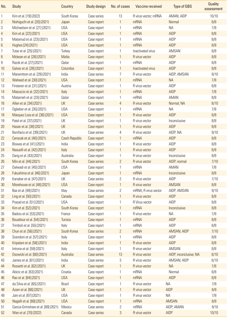 Guillain-Barré syndrome associated with SARS-CoV-2 vaccination: how is it different? a systematic review and individual participant data meta-analysis.