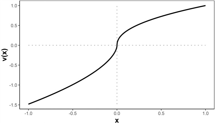 Financial recommendations on Reddit, stock returns and cumulative prospect theory.