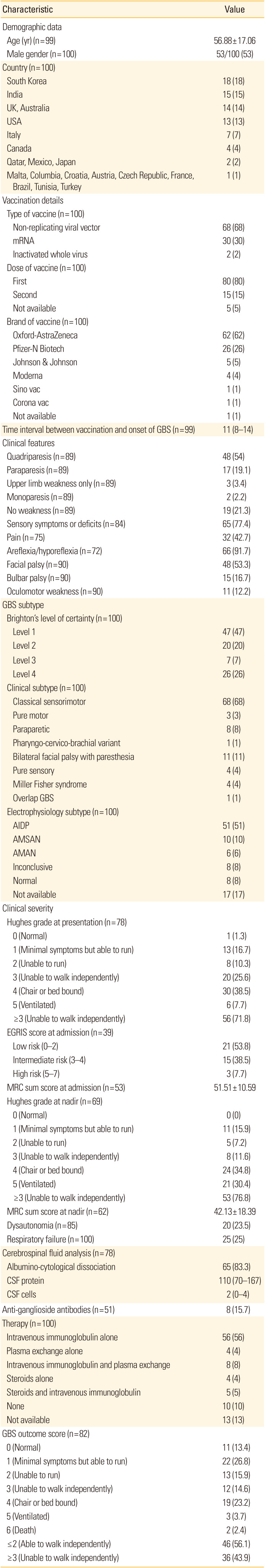 Guillain-Barré syndrome associated with SARS-CoV-2 vaccination: how is it different? a systematic review and individual participant data meta-analysis.