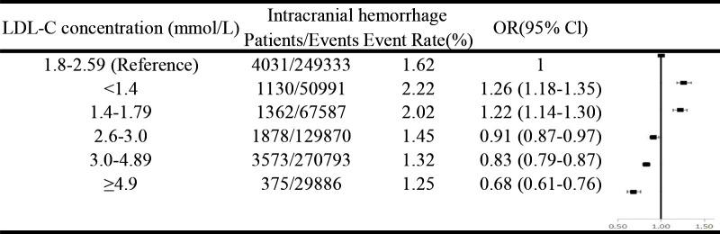 Low LDL-C level and intracranial haemorrhage risk after ischaemic stroke: a prospective cohort study.