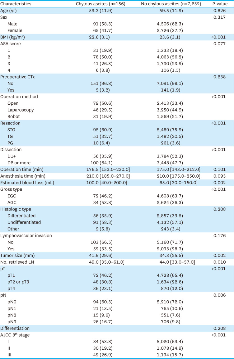 Chylous Ascites After Gastric Cancer Surgery: Risk Factors and Treatment Results.