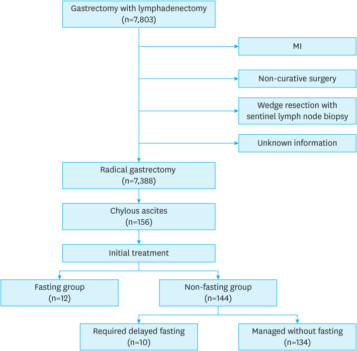 Chylous Ascites After Gastric Cancer Surgery: Risk Factors and Treatment Results.